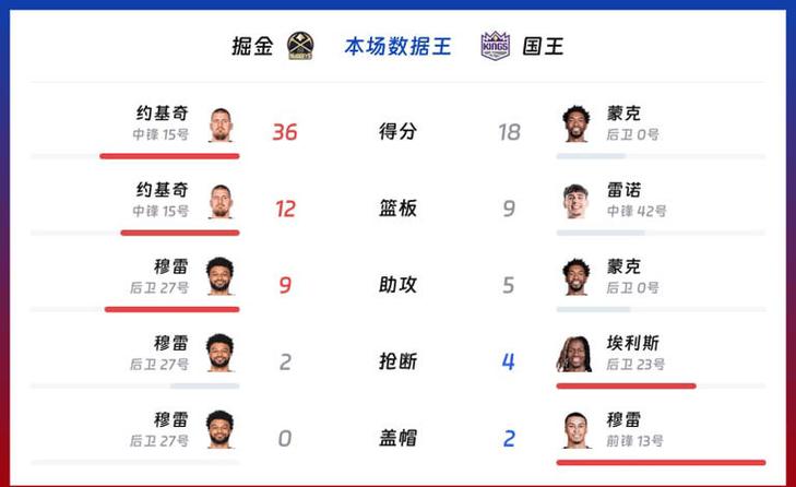 NBA积分榜又乱了！掘金3连胜排第4，太阳第7，国王倒数第一