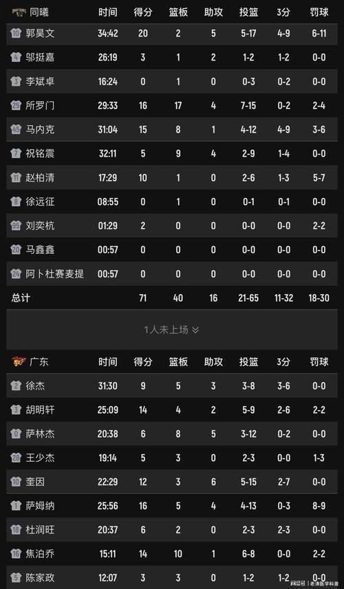 CBA积分榜一夜大变：上海11连胜，辽宁遭爆冷，广东送四川30连败