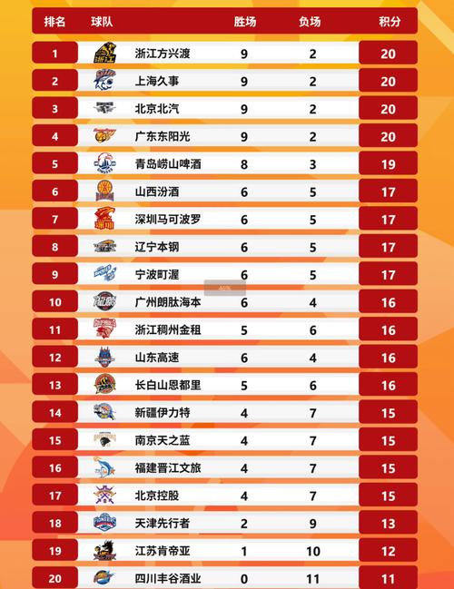 CBA积分榜最新排名出炉！北京逆袭广东夺回第3：辽宁重返前十
