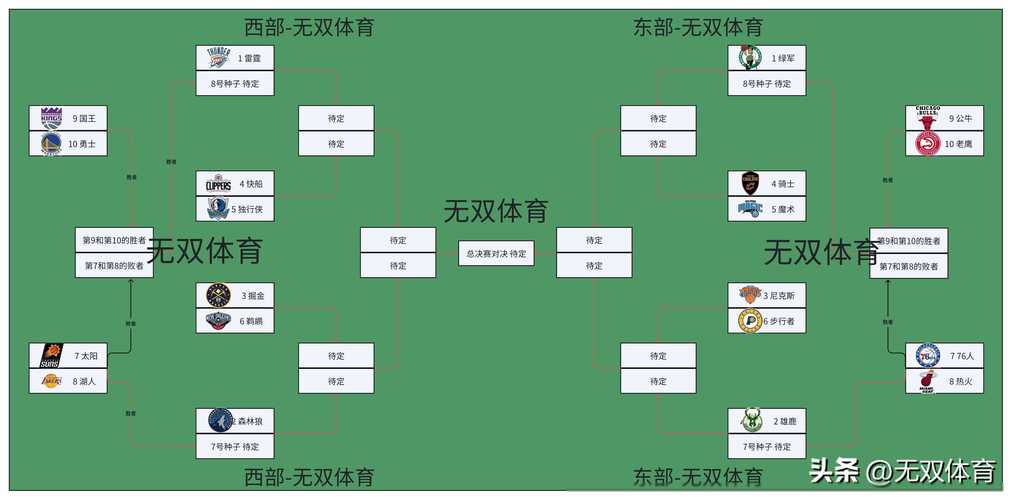 nba季后赛怎么算晋级？nba季后赛晋级规则？