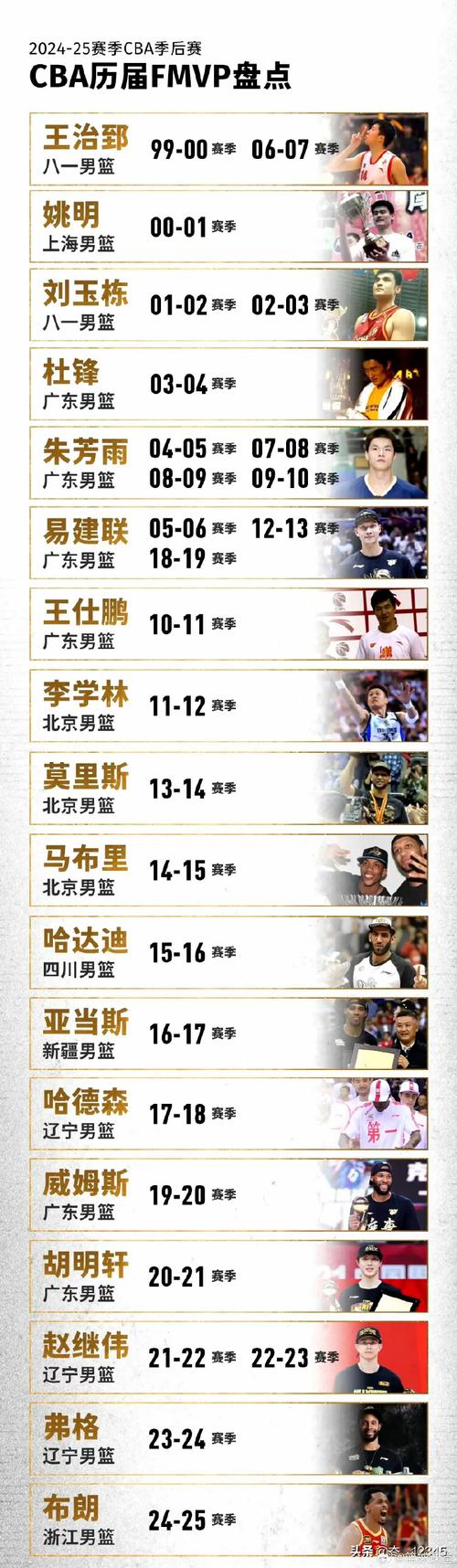 nba常规赛mvp评选时间，nba常规赛mvp排行榜数量
