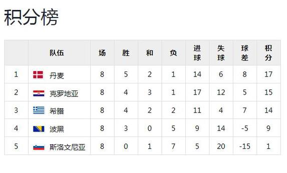 世界杯丹麦小组排名？丹麦世界杯参赛队伍？