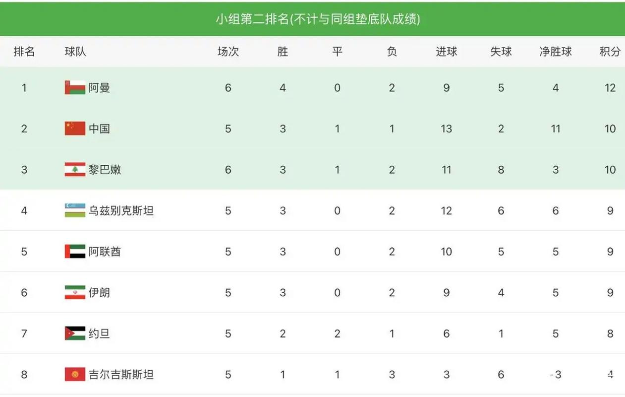 2022世界杯亚洲区预选12强积分榜，世界杯2022亚洲预选赛12强赛积分榜
