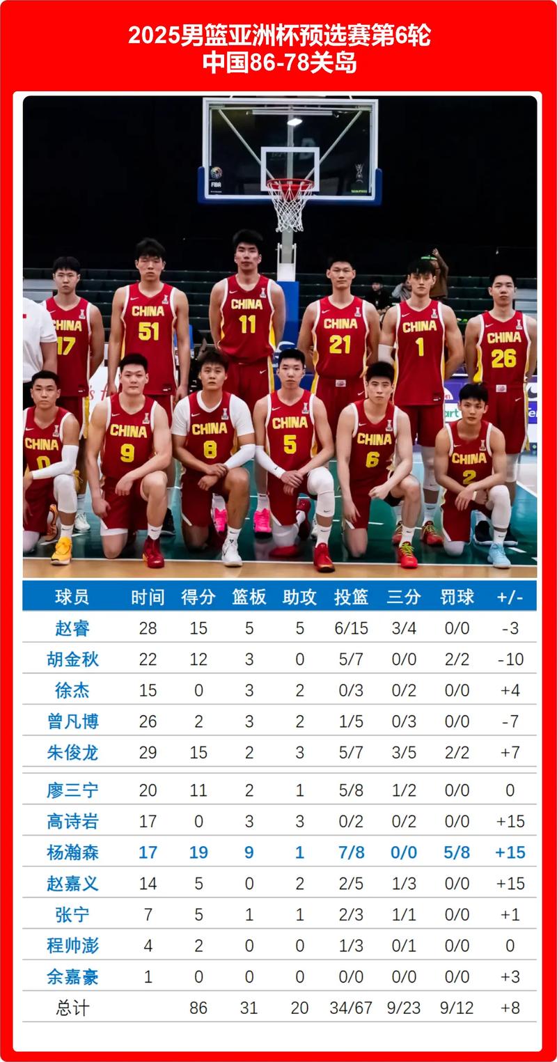 2015男篮亚锦赛中国队阵容，2015男篮亚锦赛数据？
