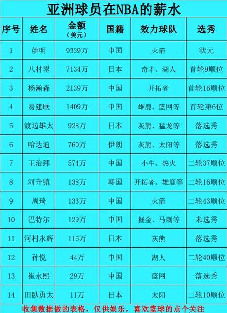 nba篮球运动员年薪排行，nba球员的年薪是税前还是税后