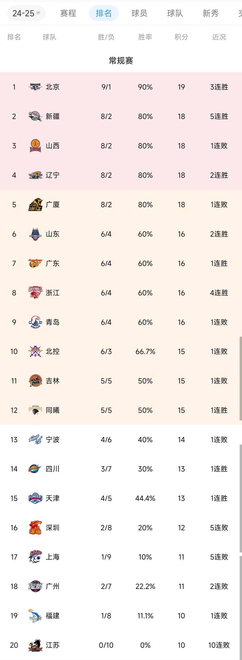 2021cba排行榜，20212022cba排行榜？