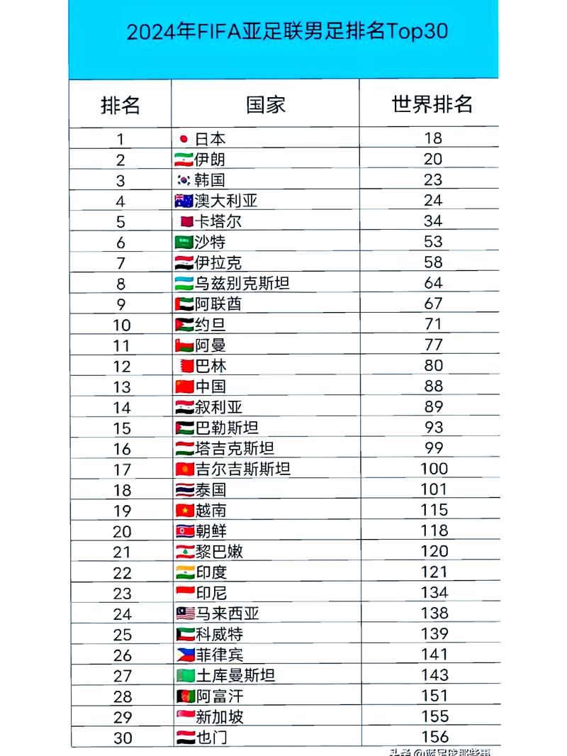 足球排名前十名国家2922？足球国家排名榜？