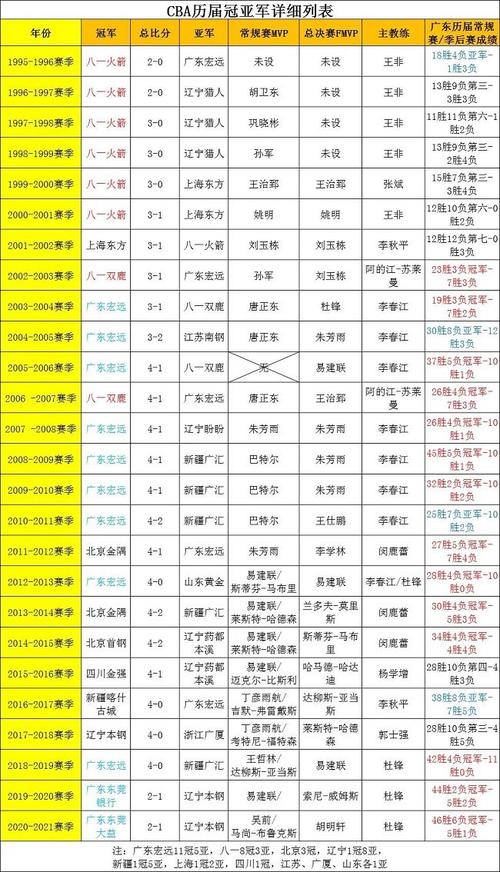 cba冠军历届mvp，cba冠军历届冠军排名表？