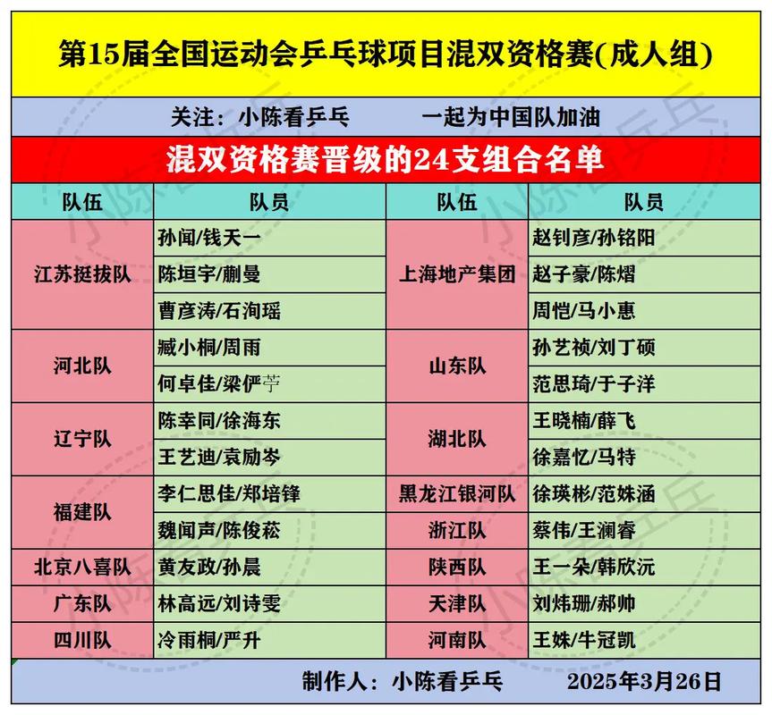 全运会乒乓参赛名单？全运会乒乓参赛名单公布？