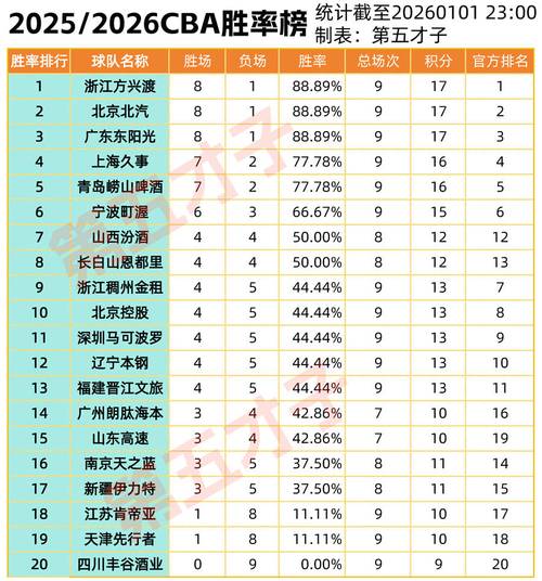 cba最新联赛排名，cba最新排名最新排名？