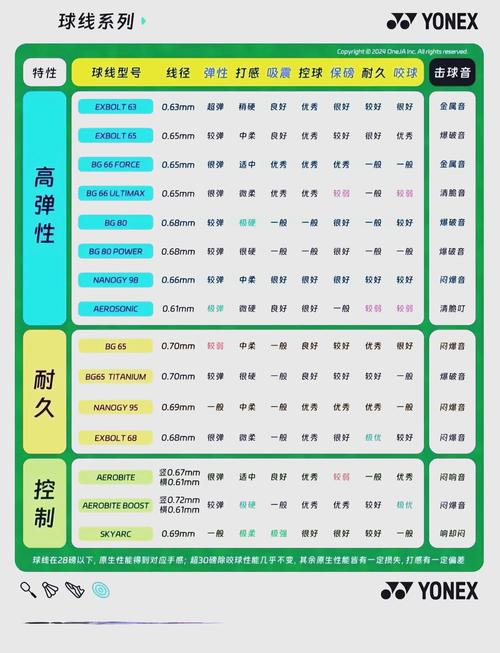 yy羽毛球线性能表，yy羽毛球线skyarc