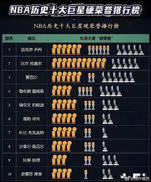 历届nba总冠军球队主要成员，历届nba总冠军球队次数