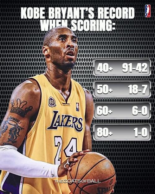 科比nba总得分排名？科比nba总得分排名第几？