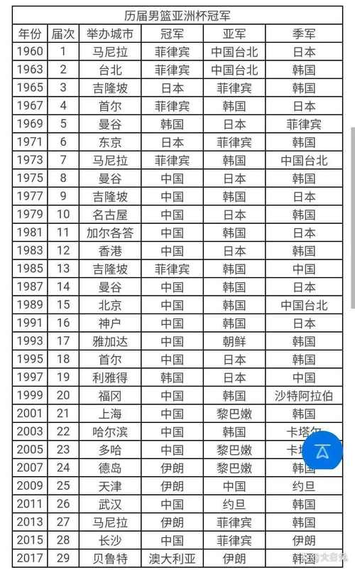 中国男篮亚洲杯战绩？中国男篮决赛？