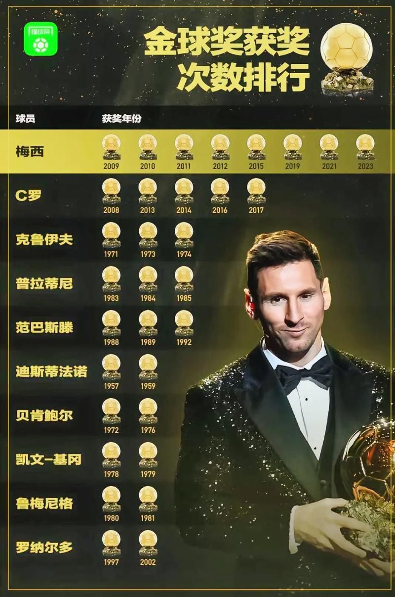 梅西共获几次金球奖，梅西第几个金球奖？