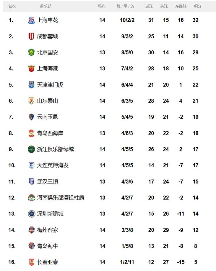 中超最新积分榜争冠保级，中超积分榜最新排名第26轮？
