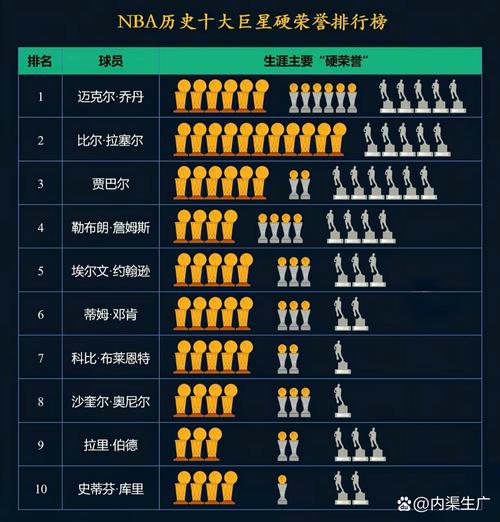 nba含金量最高的排名，nba含金量高的荣誉？