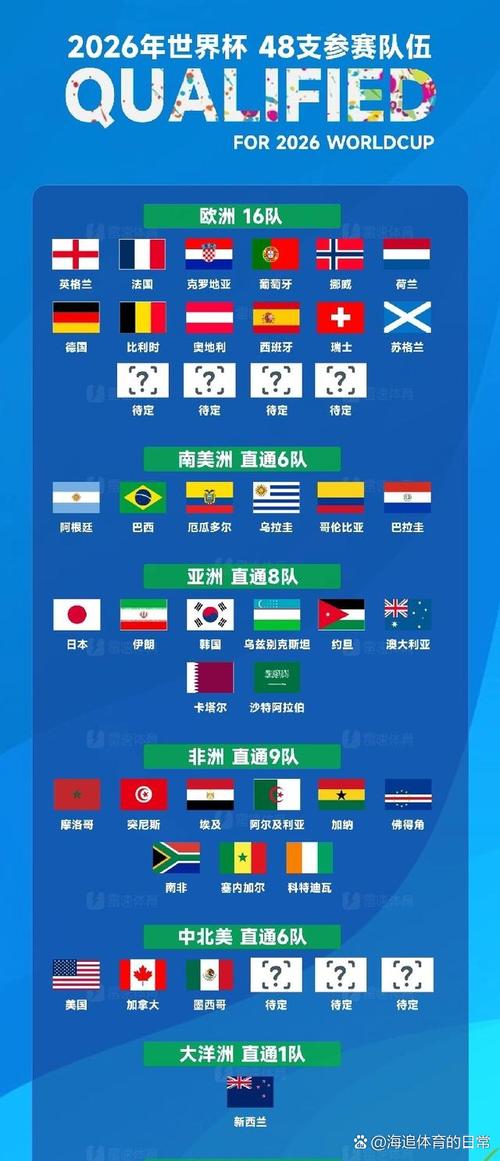 世界杯32强怎么选出来?世界杯32强名额分配?
