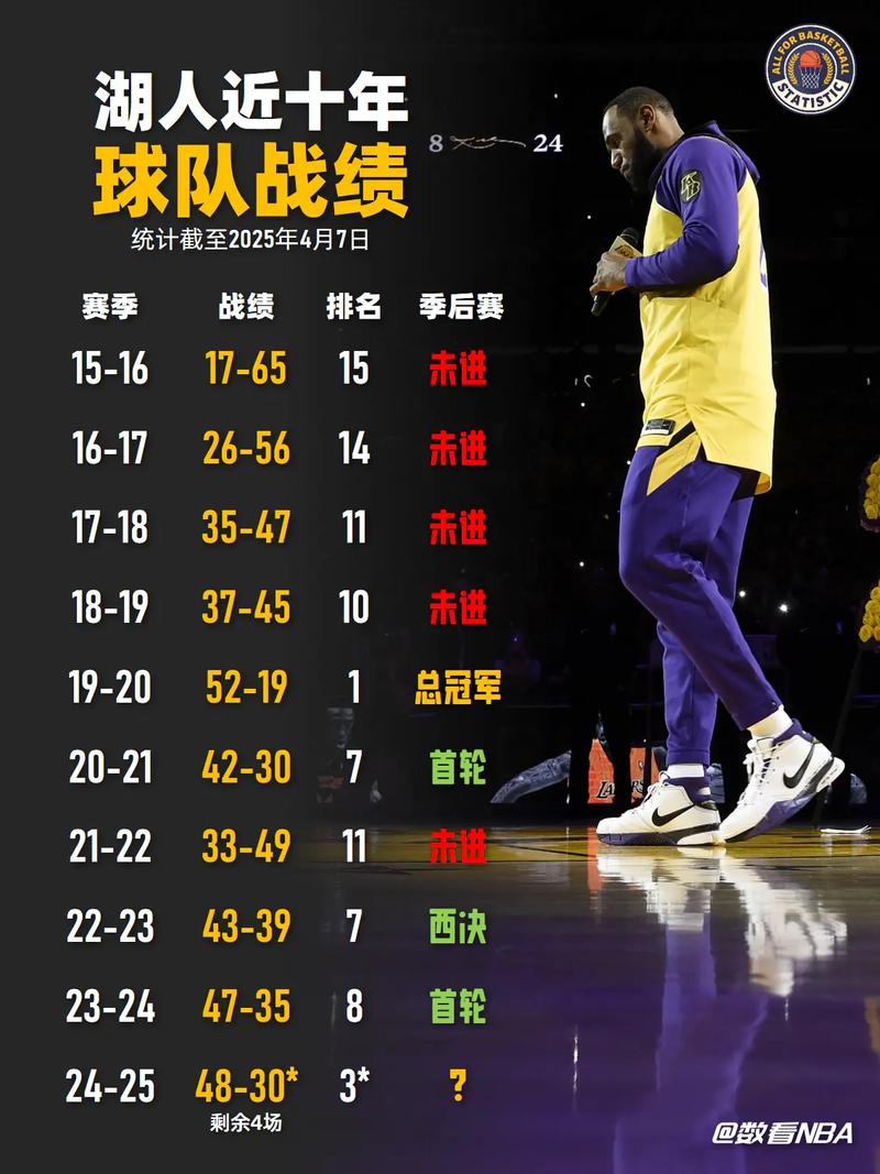 湖人季后赛淘汰了吗?，湖人季后赛还有希望吗？