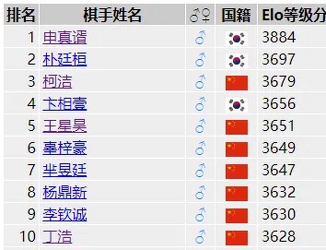 中国围棋排名2022最新排名，全国围棋排名前50名