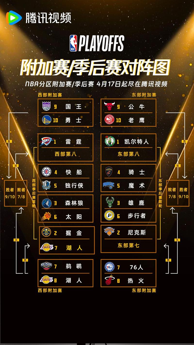 nba西部附加赛结果，nba西部附加赛结果排名？